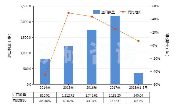 2014-2018年3月中國(guó)其他乙酸(HS29152190)進(jìn)口量及增速統(tǒng)計(jì) 2014-2018年3月中國(guó)其他乙酸(HS29152190)進(jìn)口量及增速統(tǒng)計(jì)